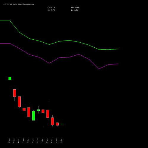 LTF 310 CE (CALL) 24 February 2026 options price chart analysis L&t Finance Limited 