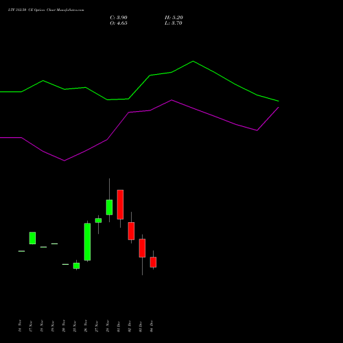 Live LTF 312.50 CE (CALL) 30 December 2025 options price chart analysis L&t Finance Limited 