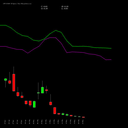 LTF 315.00 CE (CALL) 26 May 2026 options price chart analysis L&t Finance Limited 