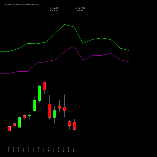 LTF 315.00 CE (CALL) 28 July 2026 options price chart analysis L&t Finance Limited 