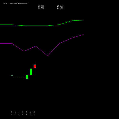 LTF 315 CE (CALL) 30 March 2026 options price chart analysis L&t Finance Limited 