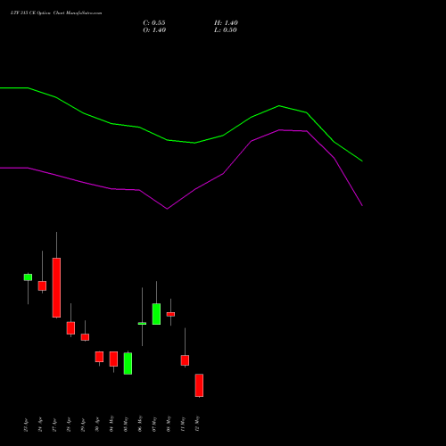 LTF 315 CE (CALL) 26 May 2026 options price chart analysis L&t Finance Limited 