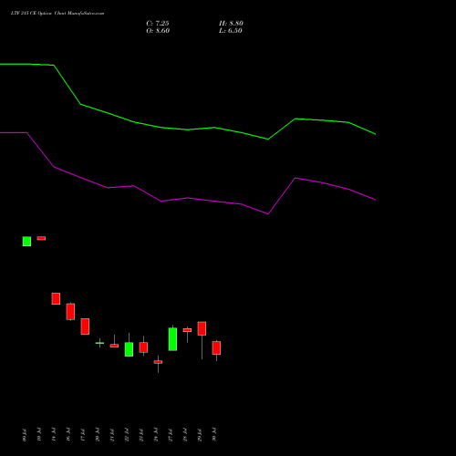 LTF 315 CE (CALL) 25 August 2026 options price chart analysis L&t Finance Limited 