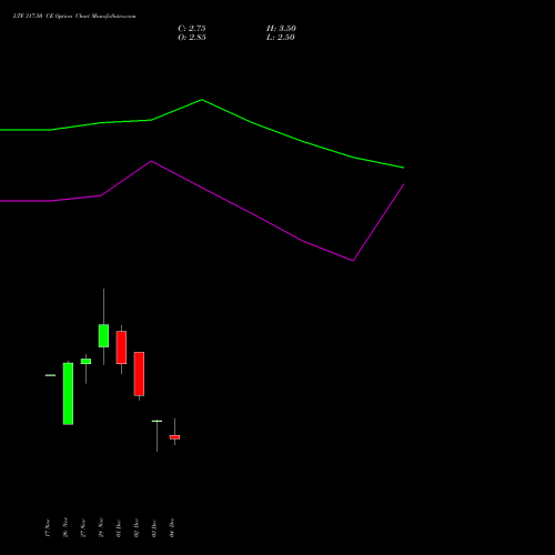 Live LTF 317.50 CE (CALL) 30 December 2025 options price chart analysis L&t Finance Limited 