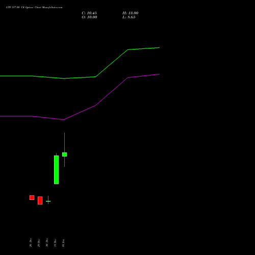 LTF 317.50 CE (CALL) 27 January 2026 options price chart analysis L&t Finance Limited 