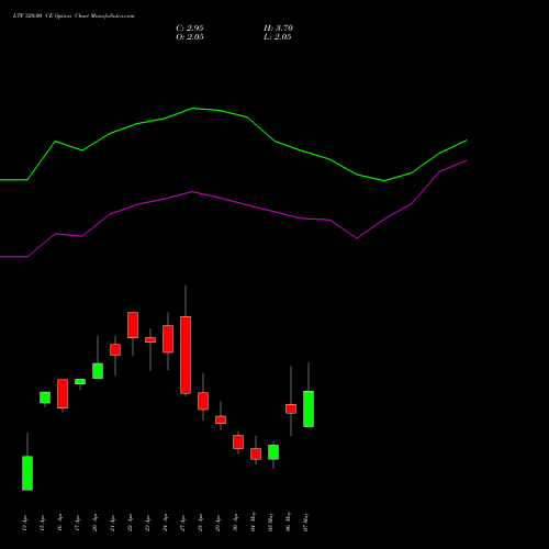 LTF 320.00 CE (CALL) 26 May 2026 options price chart analysis L&t Finance Limited 