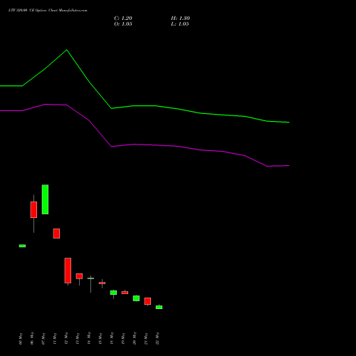 LTF 320.00 CE (CALL) 30 June 2026 options price chart analysis L&t Finance Limited 