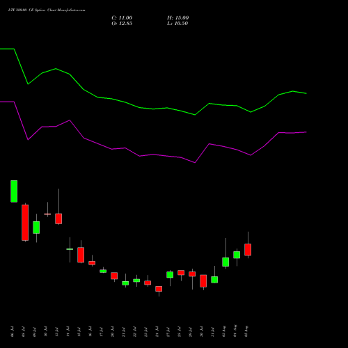 LTF 320.00 CE (CALL) 25 August 2026 options price chart analysis L&t Finance Limited 