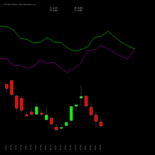 Live LTF 320 CE (CALL) 30 December 2025 options price chart analysis L&t Finance Limited 