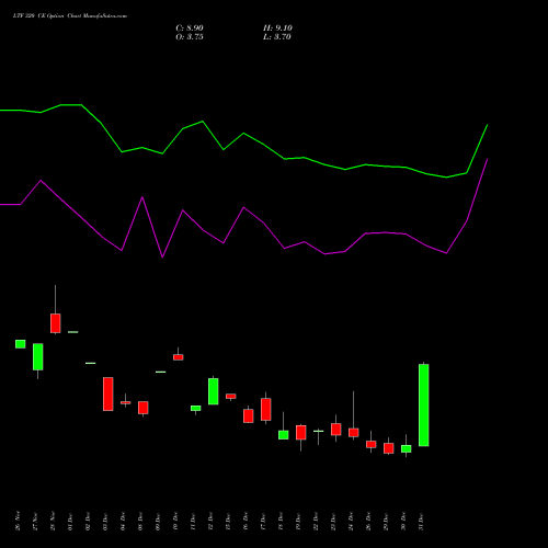 LTF 320 CE (CALL) 27 January 2026 options price chart analysis L&t Finance Limited 