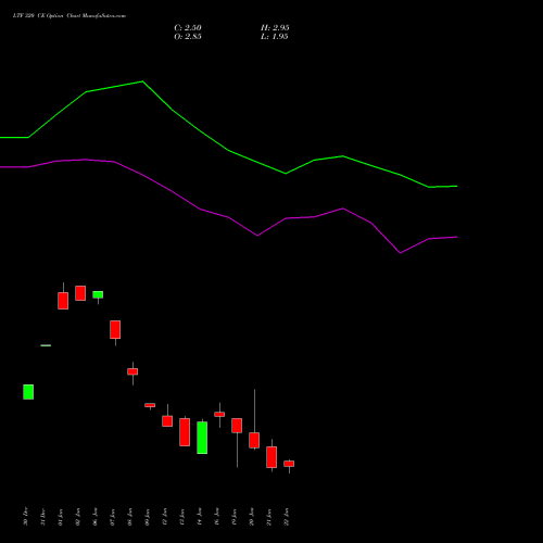 LTF 320 CE (CALL) 24 February 2026 options price chart analysis L&t Finance Limited 