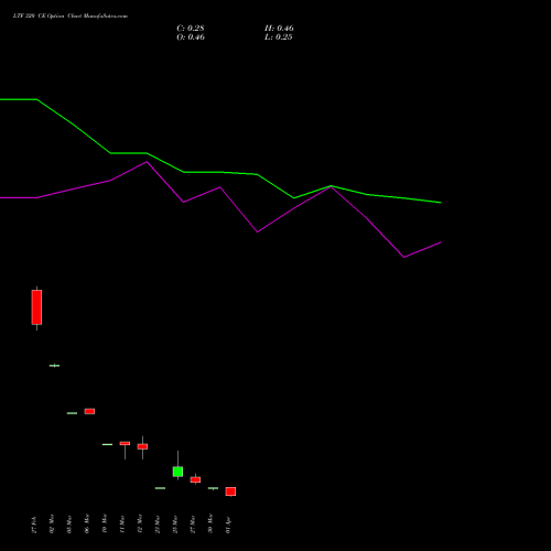 LTF 320 CE (CALL) 28 April 2026 options price chart analysis L&t Finance Limited 