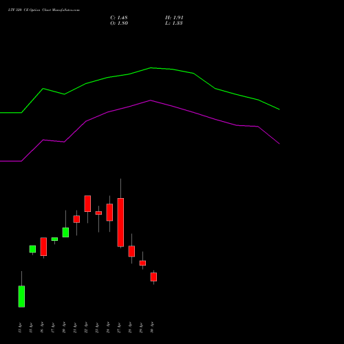 LTF 320 CE (CALL) 26 May 2026 options price chart analysis L&t Finance Limited 