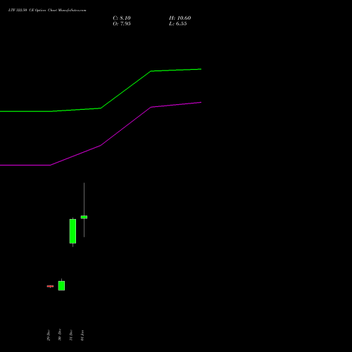 LTF 322.50 CE (CALL) 27 January 2026 options price chart analysis L&t Finance Limited 
