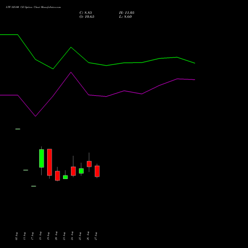 LTF 325.00 CE (CALL) 29 September 2026 options price chart analysis L&t Finance Limited 