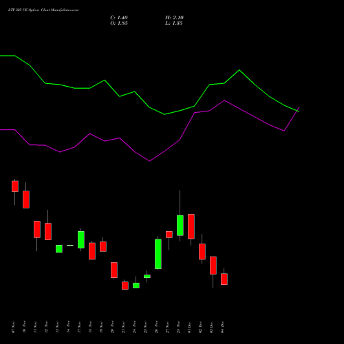 Live LTF 325 CE (CALL) 30 December 2025 options price chart analysis L&t Finance Limited 