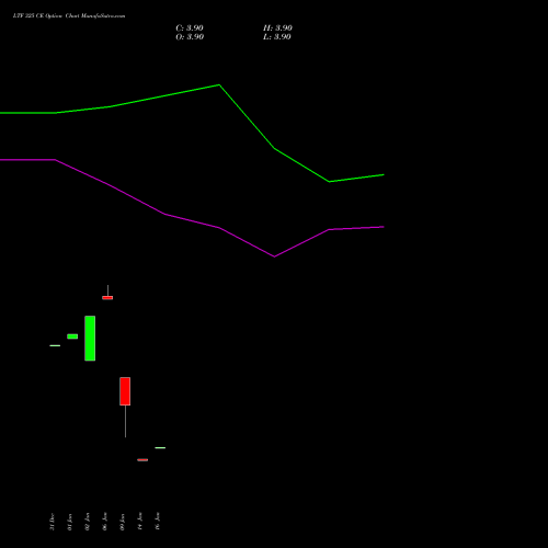 LTF 325 CE (CALL) 24 February 2026 options price chart analysis L&t Finance Limited 