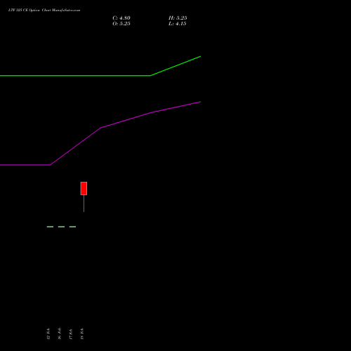 LTF 325 CE (CALL) 30 March 2026 options price chart analysis L&t Finance Limited 