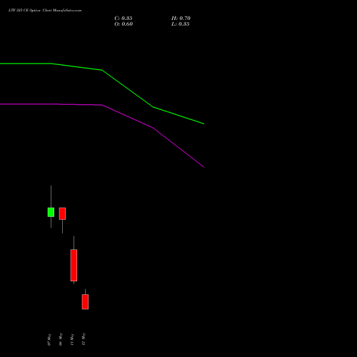 LTF 325 CE (CALL) 26 May 2026 options price chart analysis L&t Finance Limited 