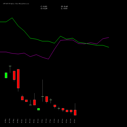 LTF 325 CE (CALL) 30 June 2026 options price chart analysis L&t Finance Limited 