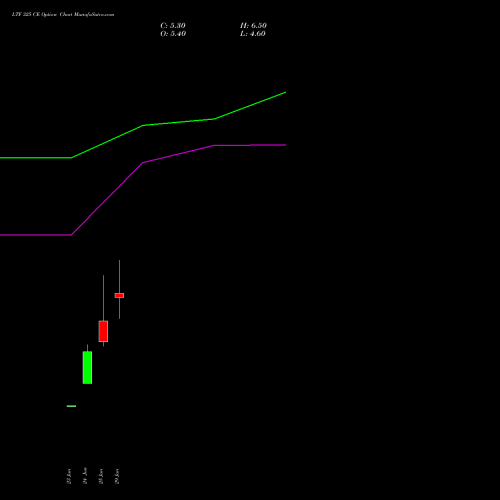 LTF 325 CE (CALL) 28 July 2026 options price chart analysis L&t Finance Limited 
