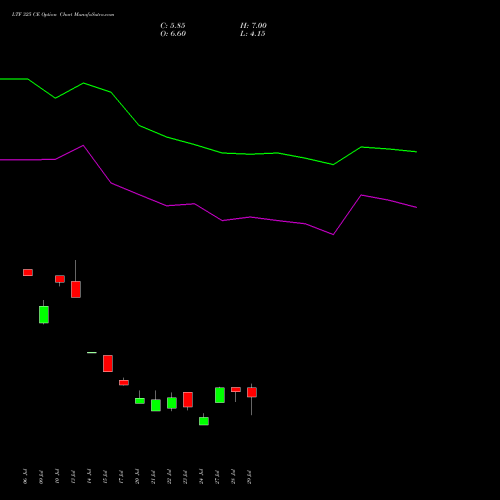 LTF 325 CE (CALL) 25 August 2026 options price chart analysis L&t Finance Limited 