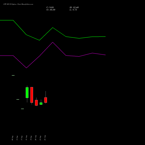 LTF 325 CE (CALL) 29 September 2026 options price chart analysis L&t Finance Limited 