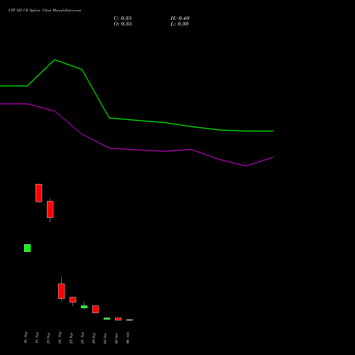 LTF 325 CE (CALL) 27 October 2026 options price chart analysis L&t Finance Limited 