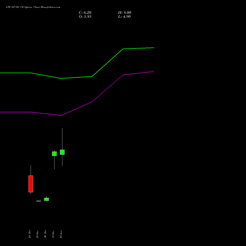 LTF 327.50 CE (CALL) 27 January 2026 options price chart analysis L&t Finance Limited 