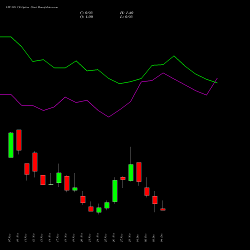 Live LTF 330 CE (CALL) 30 December 2025 options price chart analysis L&t Finance Limited 
