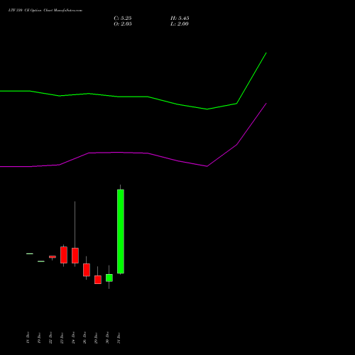 LTF 330 CE (CALL) 27 January 2026 options price chart analysis L&t Finance Limited 