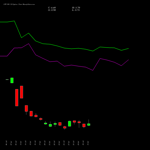 LTF 330 CE (CALL) 25 August 2026 options price chart analysis L&t Finance Limited 