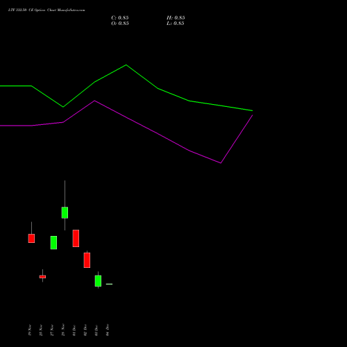 Live LTF 332.50 CE (CALL) 30 December 2025 options price chart analysis L&t Finance Limited 