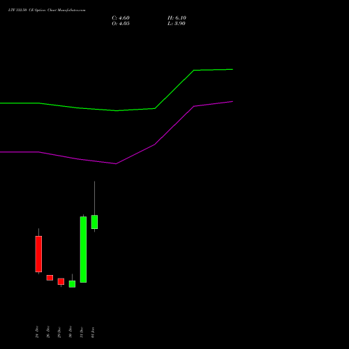 LTF 332.50 CE (CALL) 27 January 2026 options price chart analysis L&t Finance Limited 