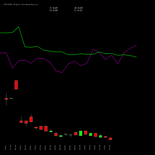 LTF 335.00 CE (CALL) 24 February 2026 options price chart analysis L&t Finance Limited 