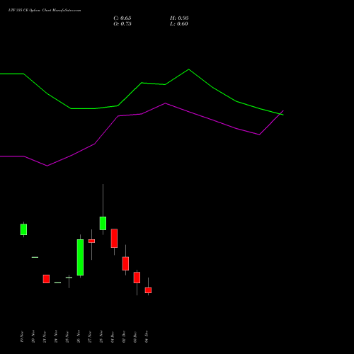 Live LTF 335 CE (CALL) 30 December 2025 options price chart analysis L&t Finance Limited 