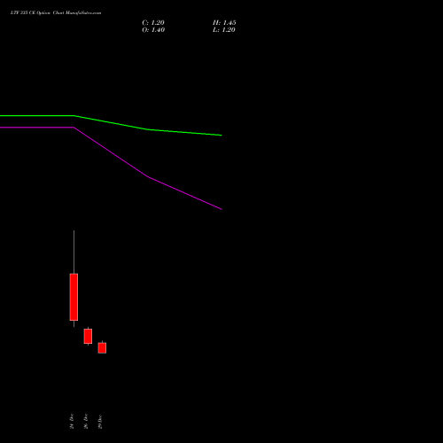 LTF 335 CE (CALL) 27 January 2026 options price chart analysis L&t Finance Limited 