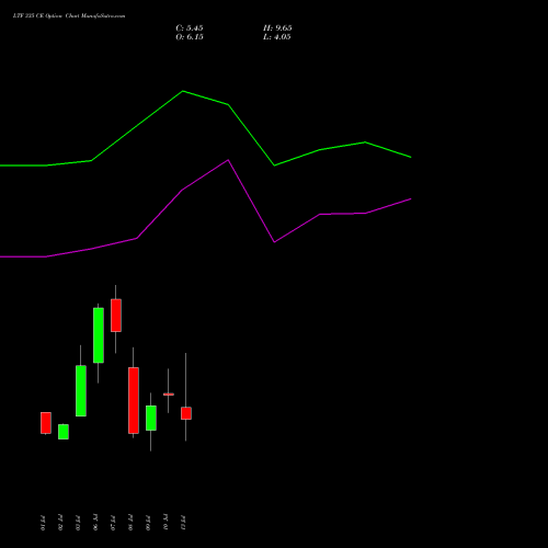 LTF 335 CE (CALL) 28 July 2026 options price chart analysis L&t Finance Limited 
