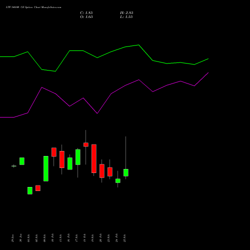 LTF 340.00 CE (CALL) 30 March 2026 options price chart analysis L&t Finance Limited 