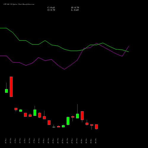 Live LTF 340 CE (CALL) 30 December 2025 options price chart analysis L&t Finance Limited 