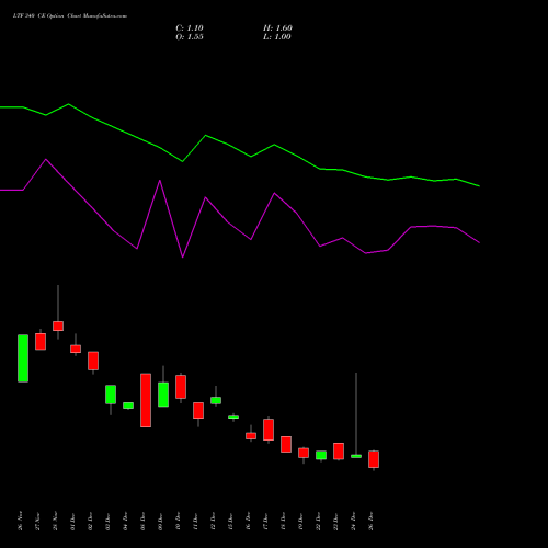 LTF 340 CE (CALL) 27 January 2026 options price chart analysis L&t Finance Limited 