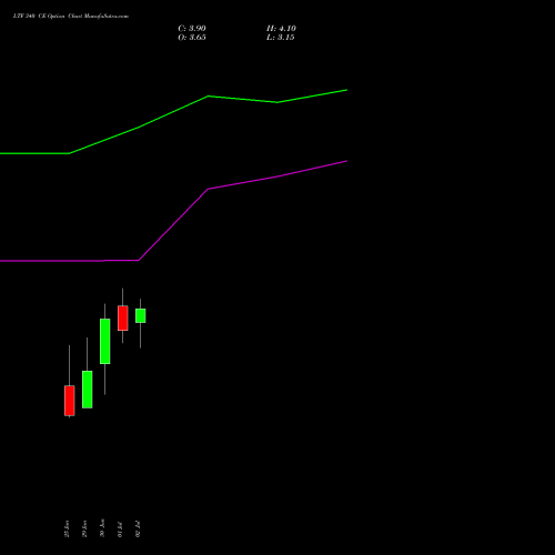 LTF 340 CE (CALL) 28 July 2026 options price chart analysis L&t Finance Limited 