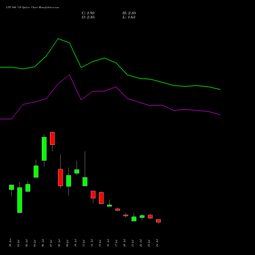 LTF 340 CE (CALL) 25 August 2026 options price chart analysis L&t Finance Limited 