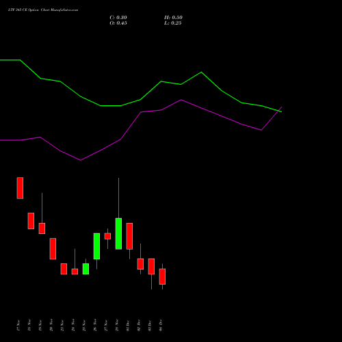 Live LTF 345 CE (CALL) 30 December 2025 options price chart analysis L&t Finance Limited 