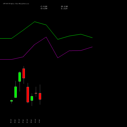 LTF 345 CE (CALL) 28 July 2026 options price chart analysis L&t Finance Limited 