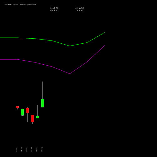 LTF 345 CE (CALL) 25 August 2026 options price chart analysis L&t Finance Limited 