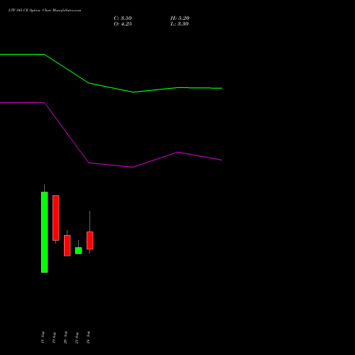 LTF 345 CE (CALL) 29 September 2026 options price chart analysis L&t Finance Limited 