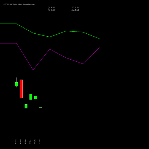 Live LTF 350 CE (CALL) 24 February 2026 options price chart analysis L&t Finance Limited 