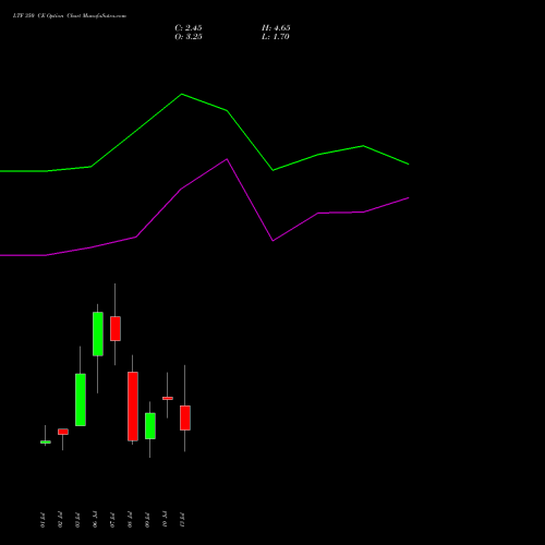LTF 350 CE (CALL) 28 July 2026 options price chart analysis L&t Finance Limited 