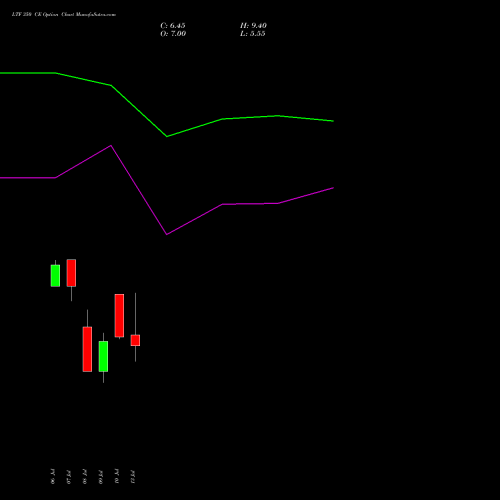 LTF 350 CE (CALL) 25 August 2026 options price chart analysis L&t Finance Limited 